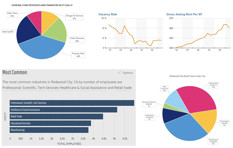 How Redwood City is Using Data Visualization to get more Economic Opportunities